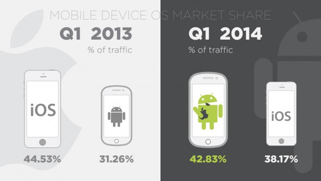 Android está alcanzando a Apple en la carrera por la publicidad en mobile